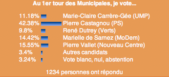 Sondage municipales Paris 14eme 2573692d186e21174ec2713c9407f053.gif